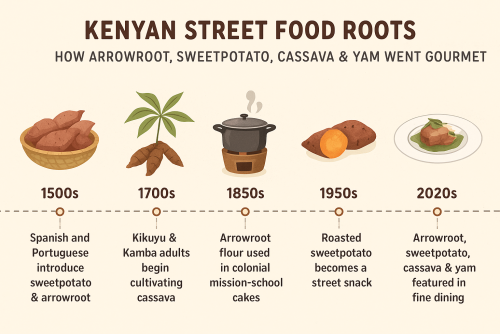 African Street Food Roots: How Arrowroot, Sweetpotato, Cassava & Yam Went Gourmet